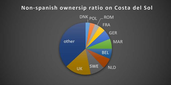 real_estate_not_eu_1000x500 Non-spanish ownership ratio on Costa del Sol